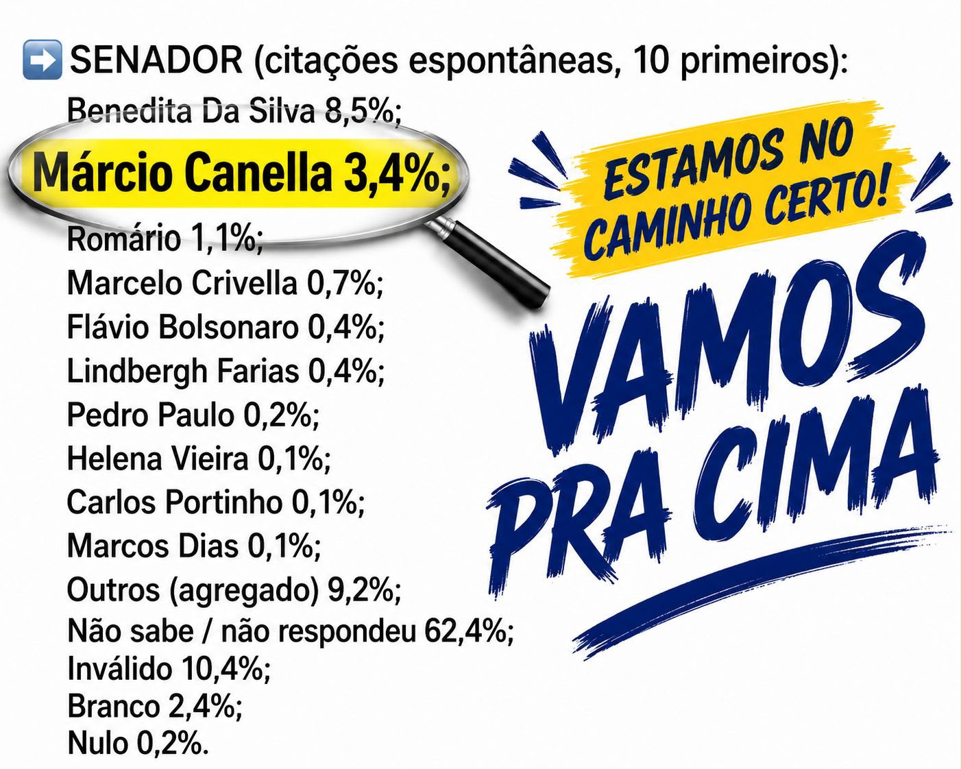 Márcio Canella cresce nas citações espontâneas e aparece entre os principais nomes para o Senado